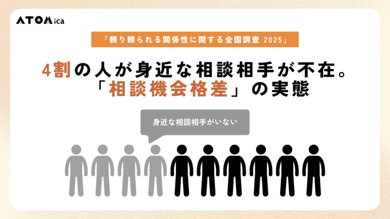 4割の人が、身近な相談相手が不在。「相談機会格差」の実態が明らかに。