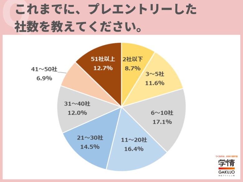 26卒学生のプレエントリー社数、「21社以上」が5割近くに。選考参加社数は4人に1人が「11~20社」、企業を絞り込む傾向に歯止め