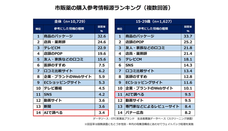 若者の“タイパ”重視は市販薬の情報収集にも影響!?