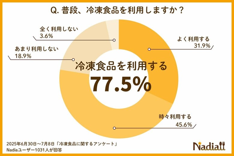 10月18日は「冷凍食品の日」。よく買う冷凍食品は〇〇！「もんで焼くだけ」下味冷凍レシピや、味変が楽しい冷凍食品のアレンジレシピも