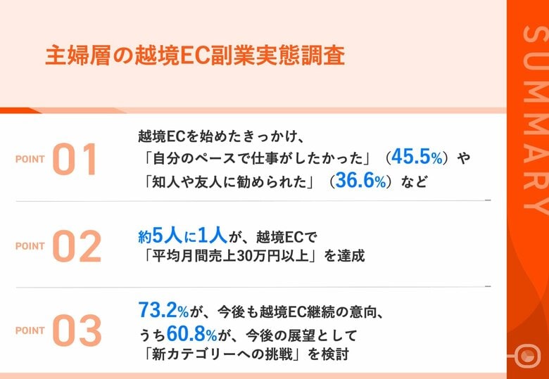 主婦セラーの「越境EC副業」、約5人に1人が「平均30万円以上」の月間売上を実現