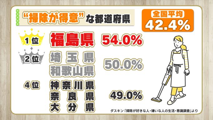 ダスキン意識調査より