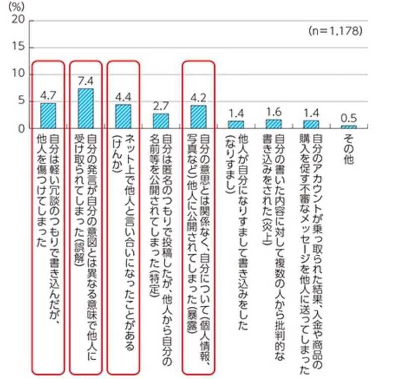 トラブルの内容(出典:総務省)