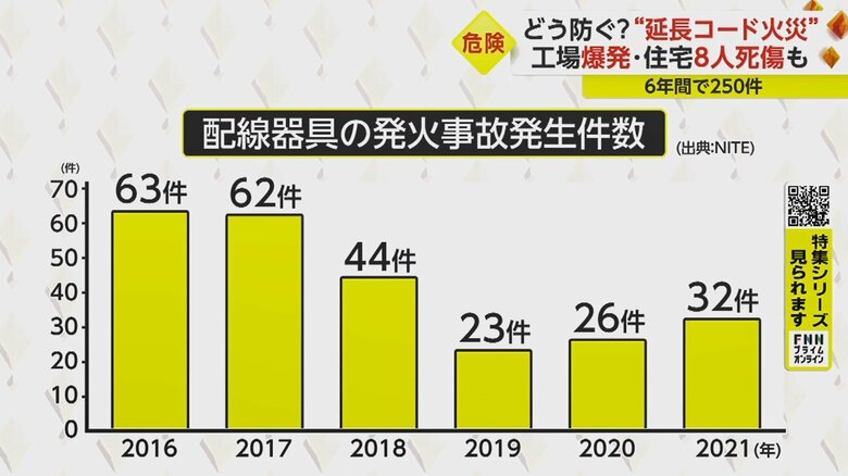 減少傾向から一転、再び増加