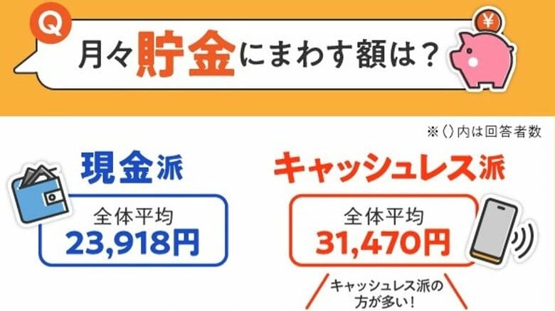 毎月の貯金額にも違いがみられた（提供：MoneyGeek）