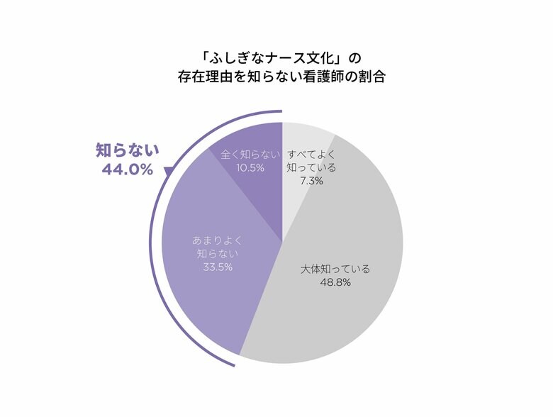 ルール・慣習の存在理由を知らない看護師の割合（提供：クラシコ株式会社）