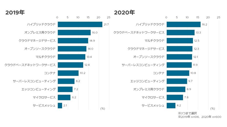 情報システム担当者が選ぶ「2019年クラウド インフラのテクノロジ トレンド」 ハイブリッドクラウドへの期待は依然堅調