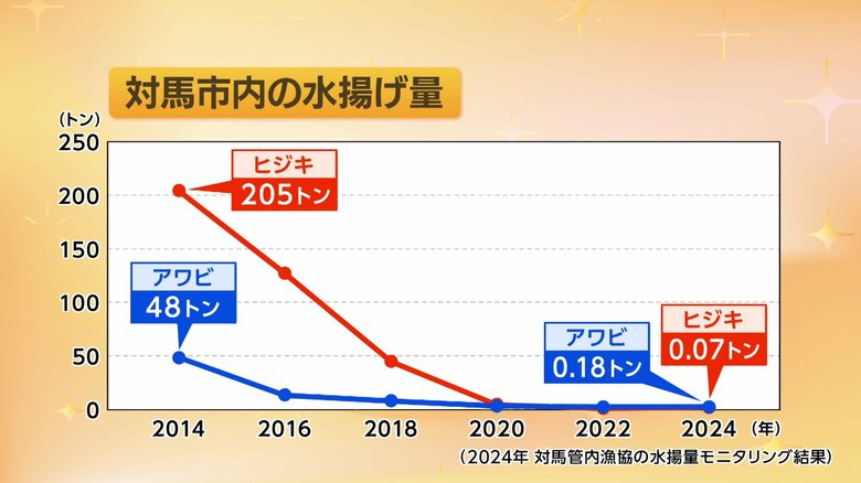 10年で激減