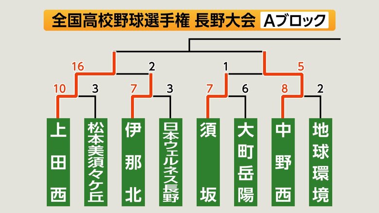 Aブロック