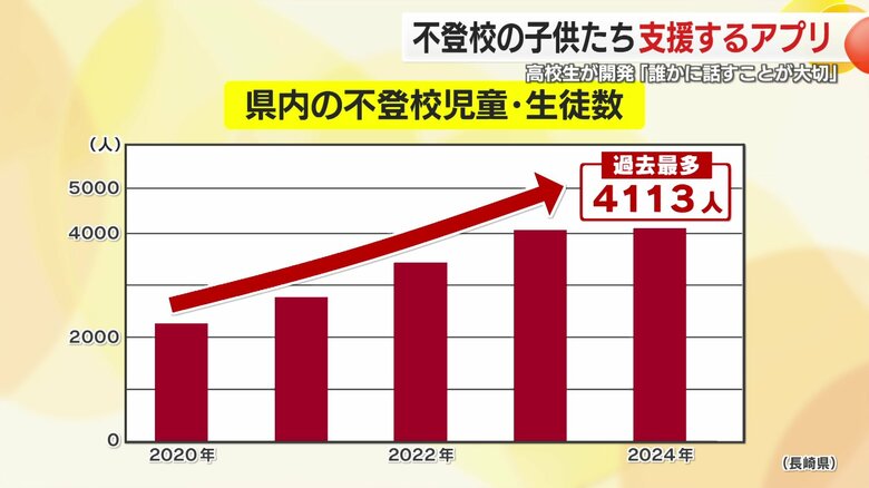 長崎では過去最多の4113人、9年連続増加