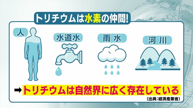 トリチウムは水素の仲間（出典：経済産業省）
