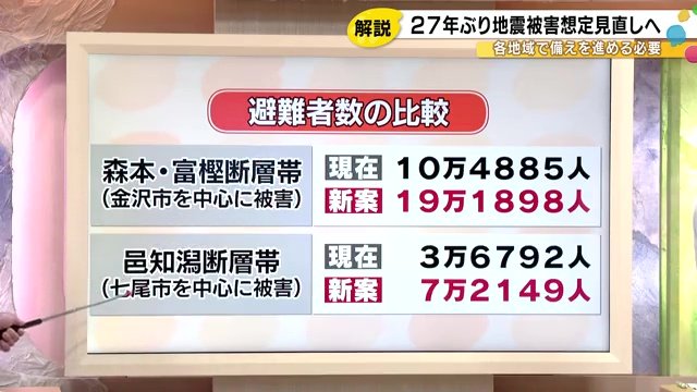 邑知潟単相帯でも避難者数の想定が大幅に増加
