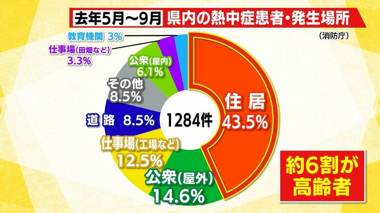 多くは住居で発症　高齢者の割合が高い