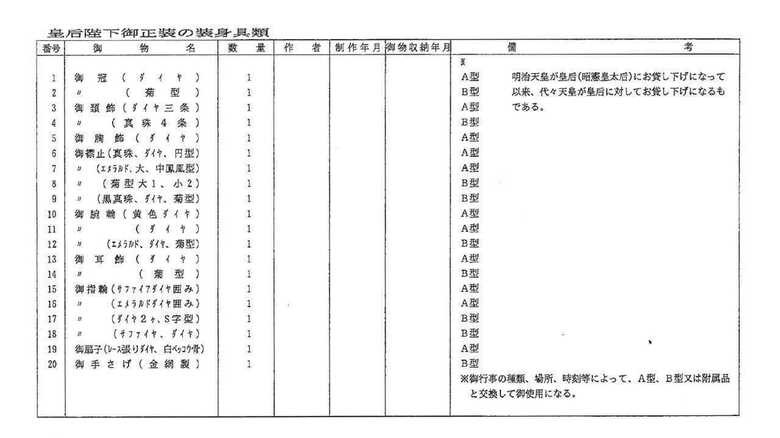 宮内庁『皇室経済法第7条に規定される皇位とともに伝わるべき由緒ある物』のリストより