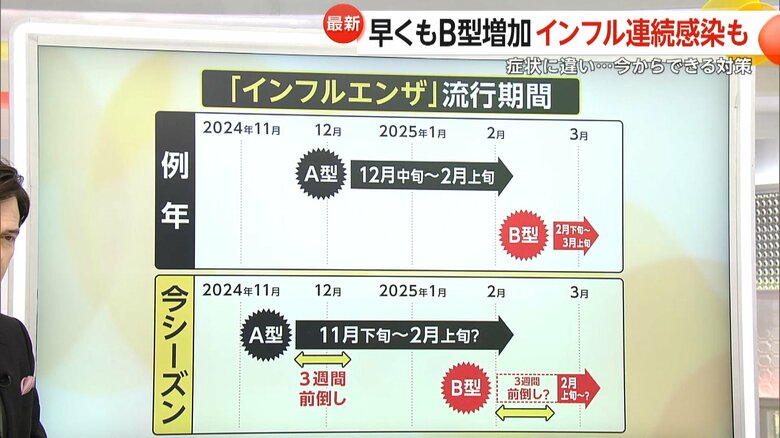例年のインフルエンザ流行期と今シーズンとの比較