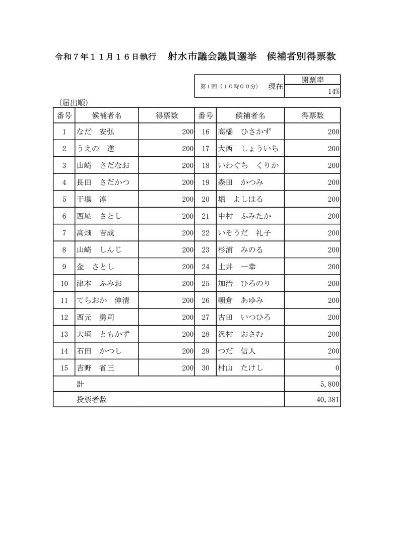 出典：射水市選挙管理委員会