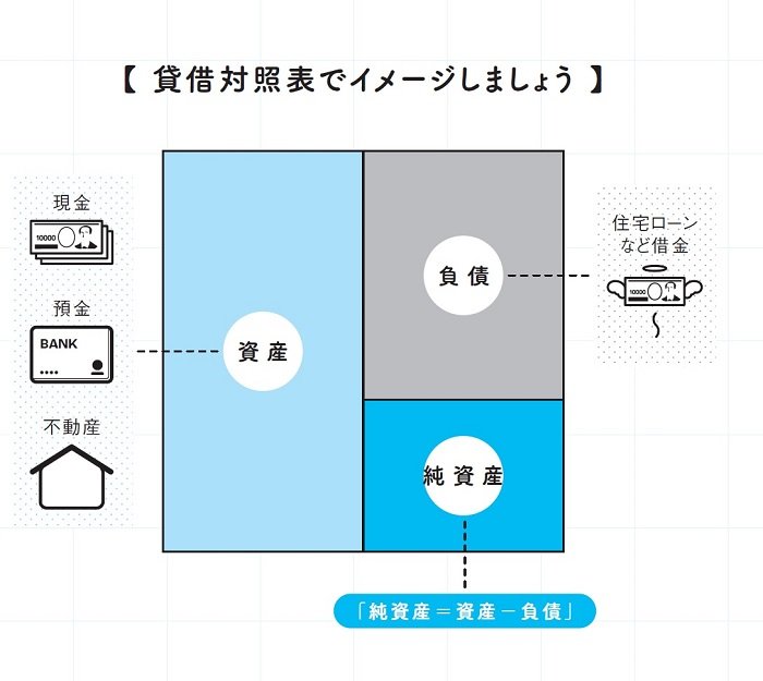 貸借対照表でイメージしよう（『マンガでわかる 不動産屋が絶対に教えてくれない「最高の家」の買い方』より）