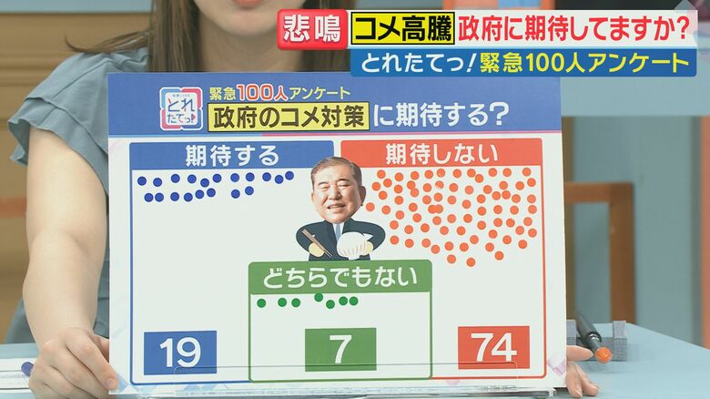 「旬感LIVEとれたてっ！」名物の緊急100人アンケート「政府の対策に期待する？」