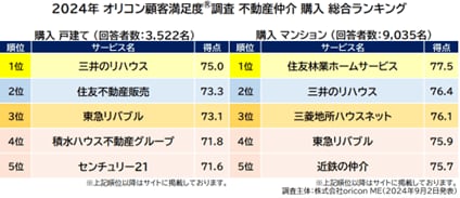 不動産仲介 購入 総合ランキング_まとめ（オリコン顧客満足度(R)調査）
