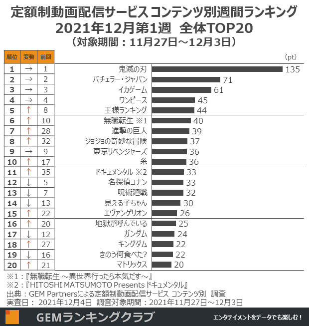 鬼滅の刃 8週連続首位 バチェラー ドキュメンタル 上位ランクイン Amazonオリジナルのバラエティ人気高まる 定額制動画配信サービス コンテンツ別週間ランキングtop 12月第1週