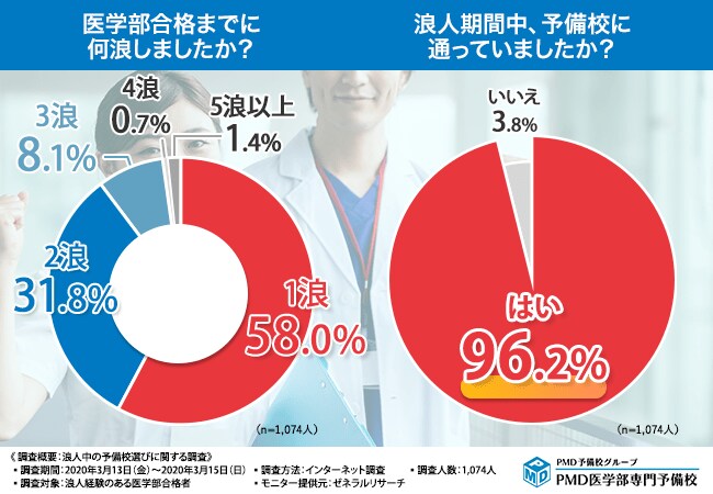 医学部浪人経験者1 074人に聞く 予備校選びのコツ 大手予備校と医学部専門予備校それぞれのメリット デメリットとは