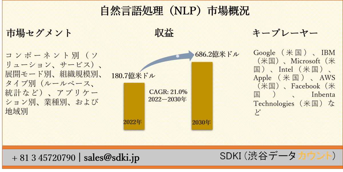 自然言語処理 Nlp 市場ーコンポーネント別 ソリューション サービス 展開モード別 組織規模別 タイプ別 ルールベース 統計など アプリケーション別 業種別 地域別ーグローバル予測2030年