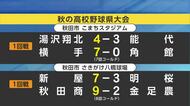 横手や秋田商などが4校が準々決勝進出　ベスト8出そろう　秋季東北地区高校野球秋田県大会