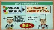 臨時国会召集　食料品の消費税減税めぐり論戦本格化へ　福島県民からは期待と不安の声