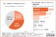 「今年のお花見は誰と行く？」約20％は職場仲間とも実施検討中！医師への調査で「屋外での長時間飲酒」の身体的リスクも明らかに…