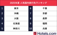 Hotels.com、2025年夏の人気国内旅行先ランキングを発表 最大9連休!お盆期間中の国内旅行の混雑予想日も公開
