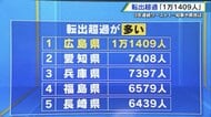広島県は若者に逃げられている? 転出超過“3年連続ワースト1位” 専門家「完全に時代遅れ、県は反省して」