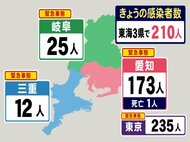 3県とも先週比で減少…東海3県の新規感染者数 愛知の金曜推移は1031人→581人→173人