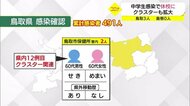 【詳報】クラスターが拡大 中学校も休校に 鳥取で6日連続感染確認(鳥取県)