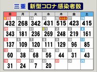 小学校で担任が感染し検査したクラスの児童3人陽性…三重でコロナ新規感染者20人 病床使用率3割下回る
