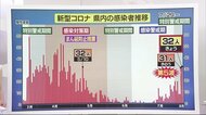 新型コロナ 2日連続の感染30人超 「毎日が赤字」夏場の移動自粛に観光地・道後は危機感【愛媛】