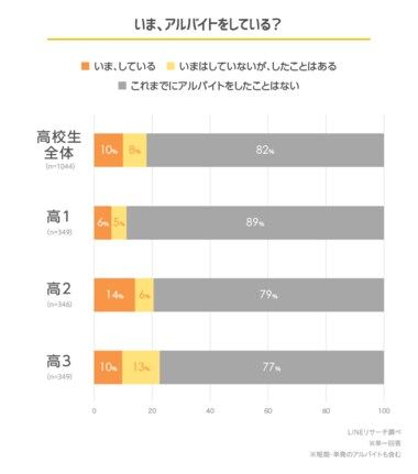 【LINEリサーチ】初めてのアルバイト代の使い道は「貯金」が1位、今後やってみたいジャンルは「本屋」「カフェ・喫茶店」が上位