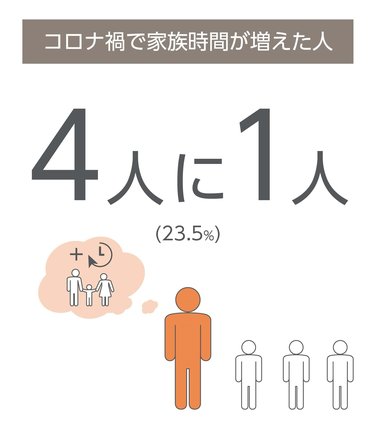 4人に1人が家族時間が増えたコロナ禍、変化した“ファミリールーティン”について、9割が今後も継続予定と回答。おうち時間をより良くするために検討したい手段は「リフォーム」がトップ。
