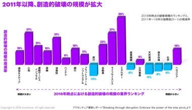 アクセンチュア最新調査――創造的破壊は短期間で収束せず、長期にわたって進行することが判明