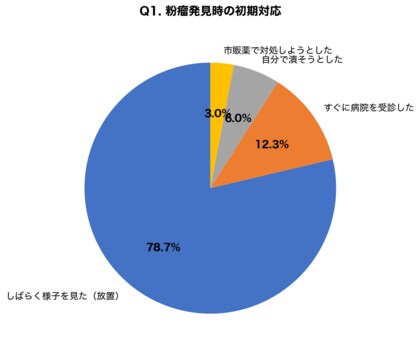 粉瘤に悩む人の約8割が「放置経験あり」実態調査で判明した3つの誤解と、傷跡最小限の「くりぬき法」日帰り手術の全貌