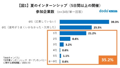 26卒学生の夏インターンシップ・オープンカンパニー参加実態調査 大学3年生の35.2%は夏インターンシップ、86.5%はオープンカンパニーに参加