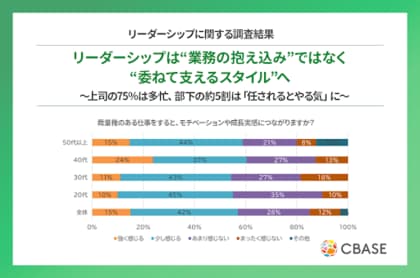 シーベース　リーダーシップに関する調査結果を発表　リーダーシップは“業務の抱え込み”ではなく“委ねて支えるスタイル”へ