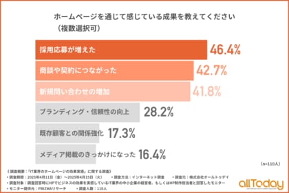 ホームページの“営業効果”を実感するIT企業が続出!契約につながった割合は約4割