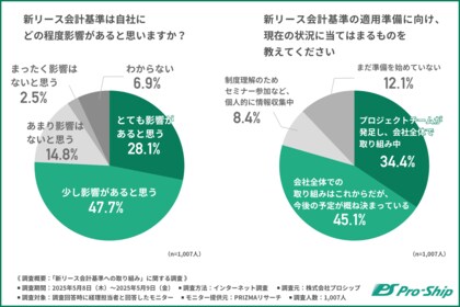 「影響額の試算」が最大の課題?新リース会計基準への対応、準備段階で見えた現場の実態と課題