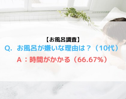 衝撃!10代以下の若者の6割がお風呂嫌い!?入浴習慣に関する調査報告