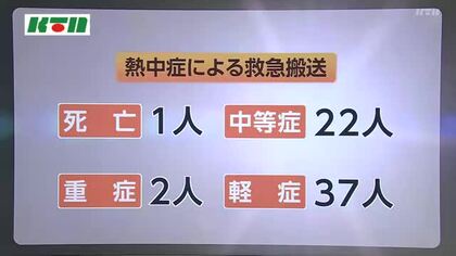 2026年5月の長崎県内の熱中症搬送は62人　半数が65歳以上の高齢者