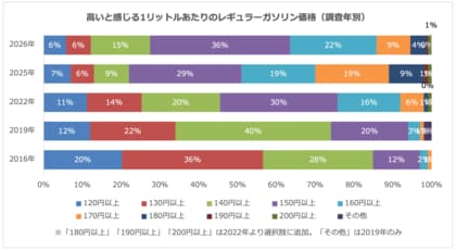 高いと感じるガソリン価格「150円以上」が最多　ガソリン高価格時は給油料金を抑える工夫をする人が4割に