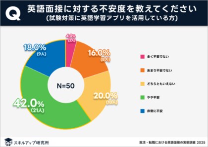 経験者が選ぶ、実際に効果があった英語面接対策トップは「模擬面接」｜スキルアップ研究所調査結果