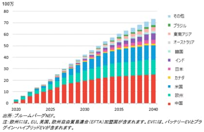 BNEFリポートより:電気自動車の販売台数は過去最高を記録も、成長減速により気候変動の目標未達の恐れ