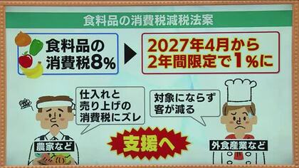 臨時国会召集　食料品の消費税減税めぐり論戦本格化へ　福島県民からは期待と不安の声