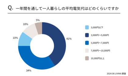 【電気代調査】中部で一人暮らしをしている人に電気代アンケート